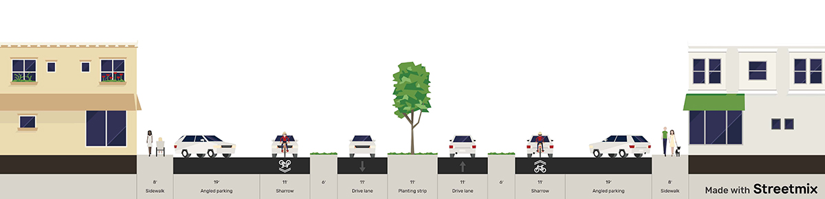 A cross-section shows the potential for what Smokey Point Boulevard could look like. The example image shows a landscaped median dividing the north and southbound lanes. Future development along the corridor could accomomodate back-in angled parking and have a local travel lane that can be shared with cyclists.
